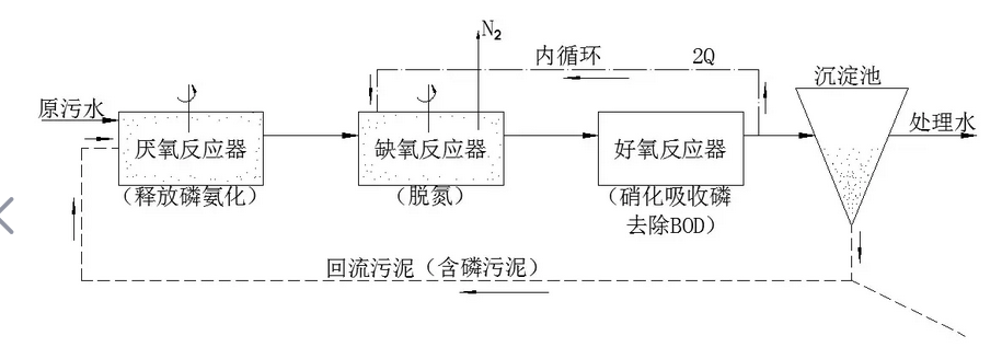 污水处理厂AAO工艺进行污水处理如何调试