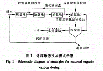 污水处理厂投药模式